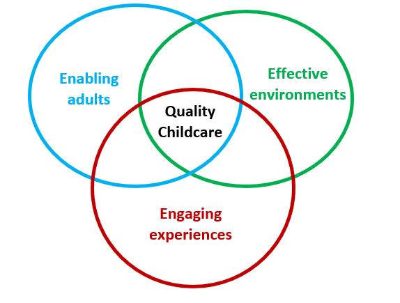3 key measures of quality in a successful Flying Start childcare setting
