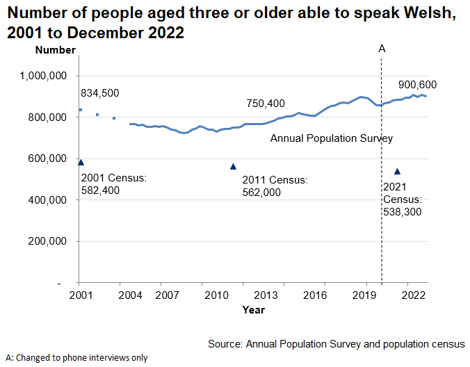 The chart shows the results from the Annual Population Survey from 2001 to the end of December 2022. In 2001 there were 834,500 Welsh speakers. The trend decreases until 2007 and then increases again to 900,600 by the end of June 2022. The results of the 2001 and 2011 Census have also been plotted on the same chart to show that the Census estimates for the number of Welsh speakers are significantly lower; over 200,000 lower.