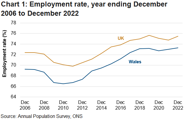 The employment rate for those aged 16 to 64 decreased in Wales and the UK to the lowest point in either series during the recession. Since then, the employment rate increased in both series to 2019 before the impact of the coronavirus pandemic. Since the pandemic, the employment rate has increased back to pre-pandemic levels in Wales.