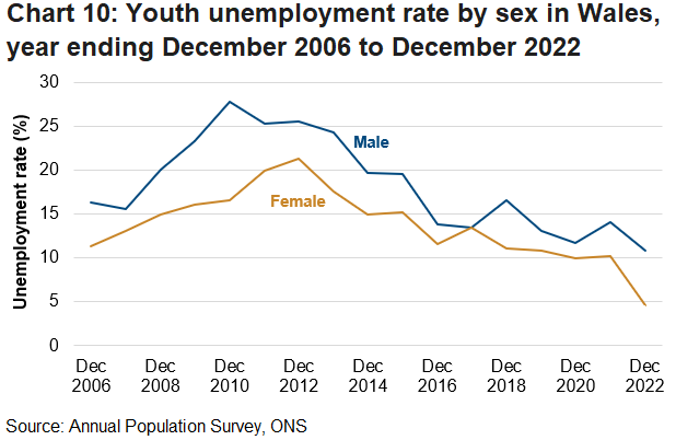 The unemployment rate for those aged 16 to 24 in Wales is volatile for both genders but has generally decreased since the recession, to record lows in recent periods.