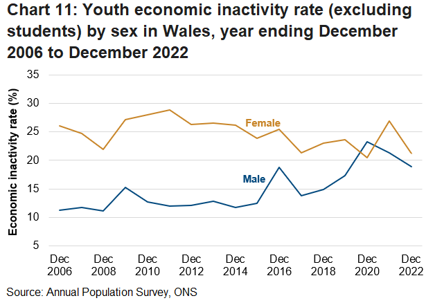 The economic inactivity rate (excluding students) for females aged 16 to 24 in Wales has generally decreased throughout the series. Whereas, the male rate has generally increased. In the year ending December 2020, the female rate fell below the male rate, but has since increased back above the male rate.