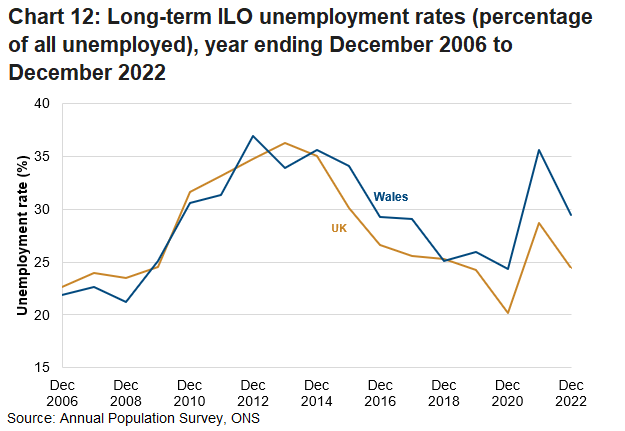 Chart 12 shows both Wales and the UK with a generally decreasing long-term unemployment rate from 2013 to 2020, followed by large increases and decreases in 2021 and 2022. Wales has generally had a higher long term unemployment rate than the UK.
