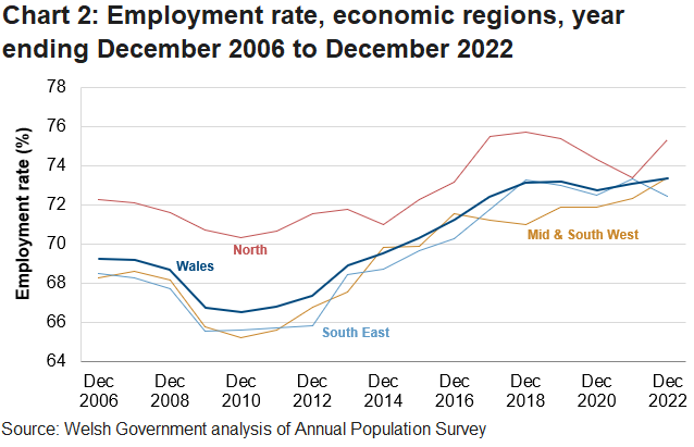 Chart 2 shows Wales, North Wales, Mid and South West Wales and South East Wales with a generally increasing employment rate over the last decade.