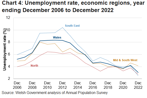 Chart 4 shows Wales, South East Wales, North Wales and Mid and South West Wales with a generally decreasing unemployment rate over the last decade.