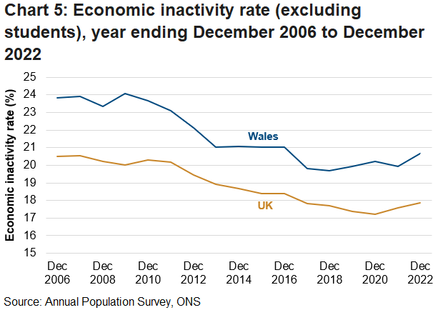 The economic inactivity rate (excluding students) steadily decreased since the beginning of the series in both Wales and the UK, however over the last three years the rate has increased for both regions. The Welsh rate has always been higher than the UK rate, with the size  of the gap fluctuating over time.