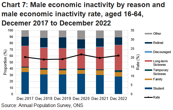 Chart 7 shows the reasons for economic inactivity for males in Wales over the last 5 years as a stacked bar chart and the economic inactivity rate for males over the same period as a line chart.