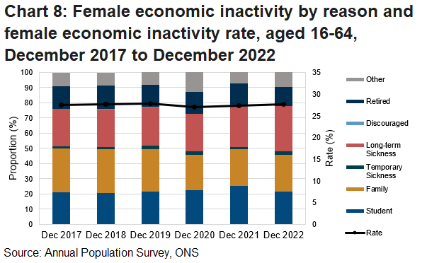 Chart 8 shows the reasons for economic inactivity for females in Wales over the last 5 years as a stacked bar chart and the economic inactivity rate for females over the same period as a line chart.