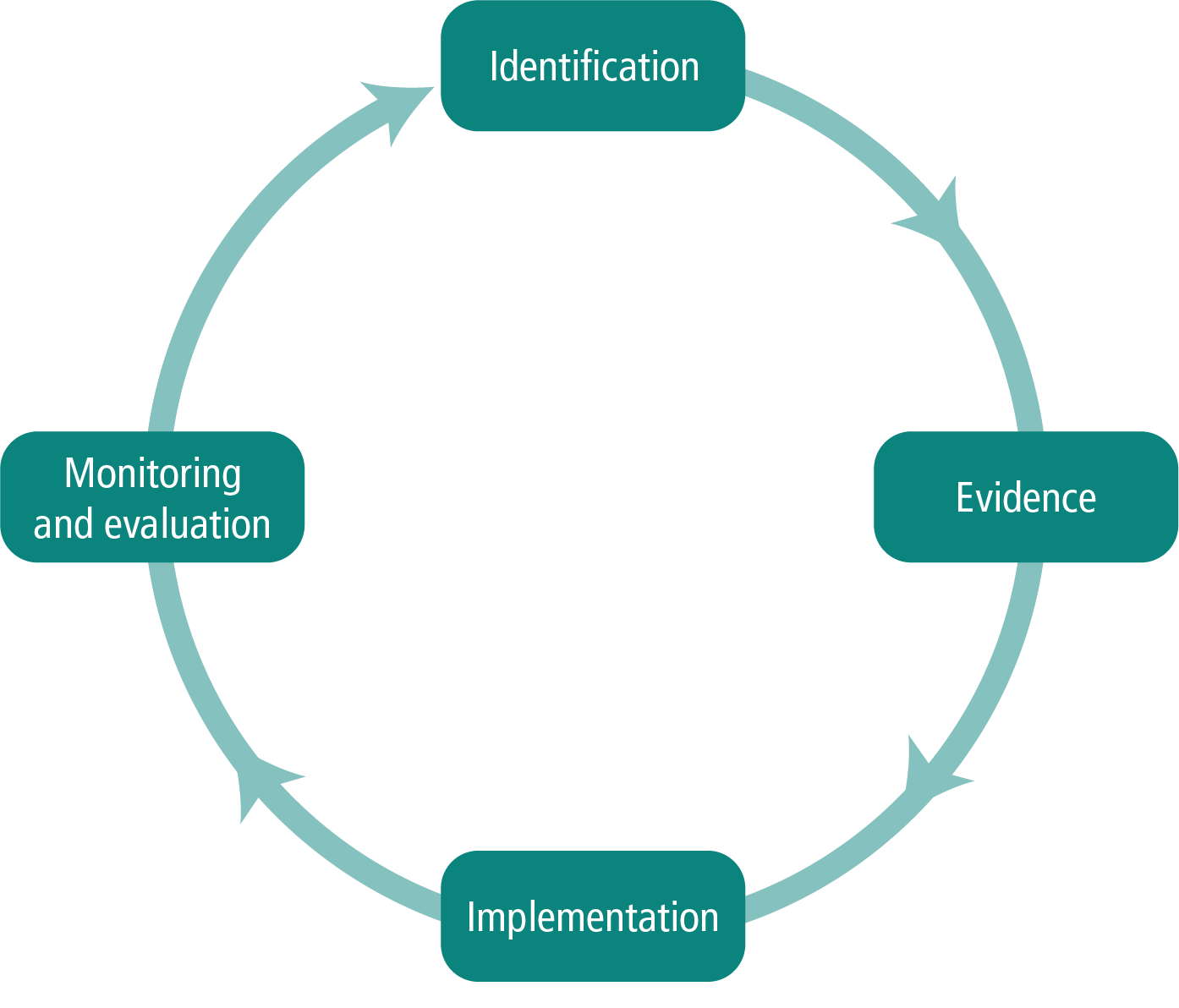 Cyclical diagram demonstrating the continuous process of identification, evidence, implementation, and monitoring and evaluation