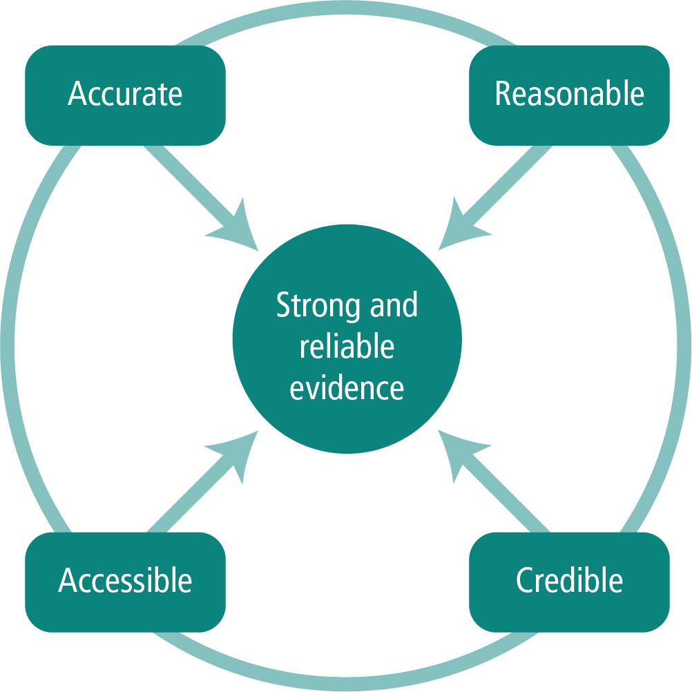 Cyclical diagram with strong reliable evidence text in core and arrows from accurate, reasonable, credible, accessible elements in outer circle