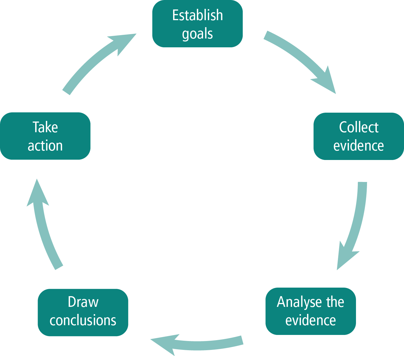 Cyclical diagram showing monitoring and evaluation process to establish goals, collect and analyse evidence, draw conclusions and take action