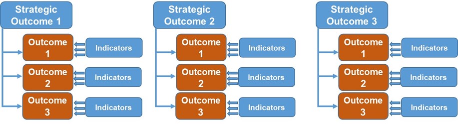 Diagram 2: Conceptual approach to developing the Ending Homelessness Outcomes Framework