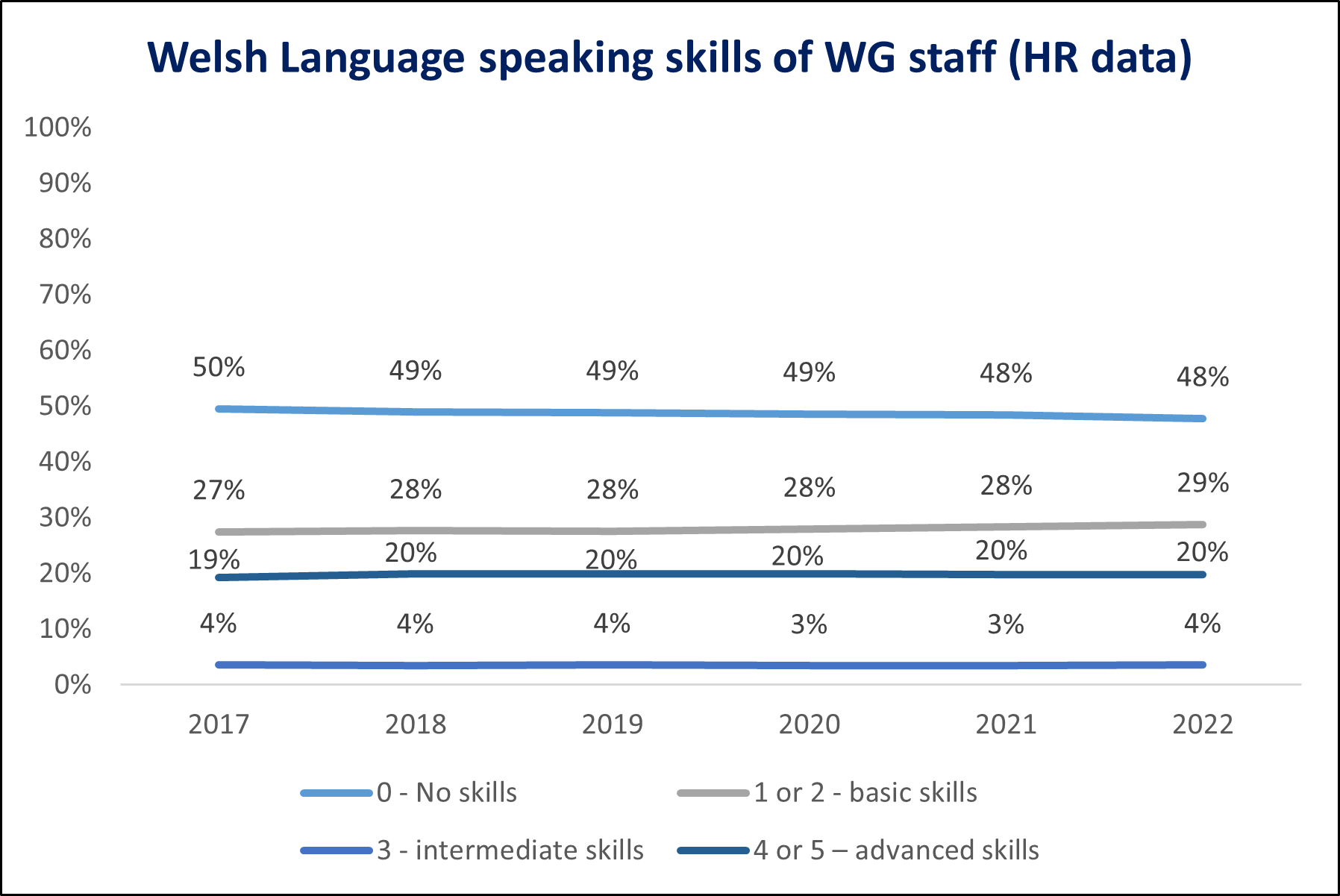 Welsh Language speaking skills of WG staff (HR data)