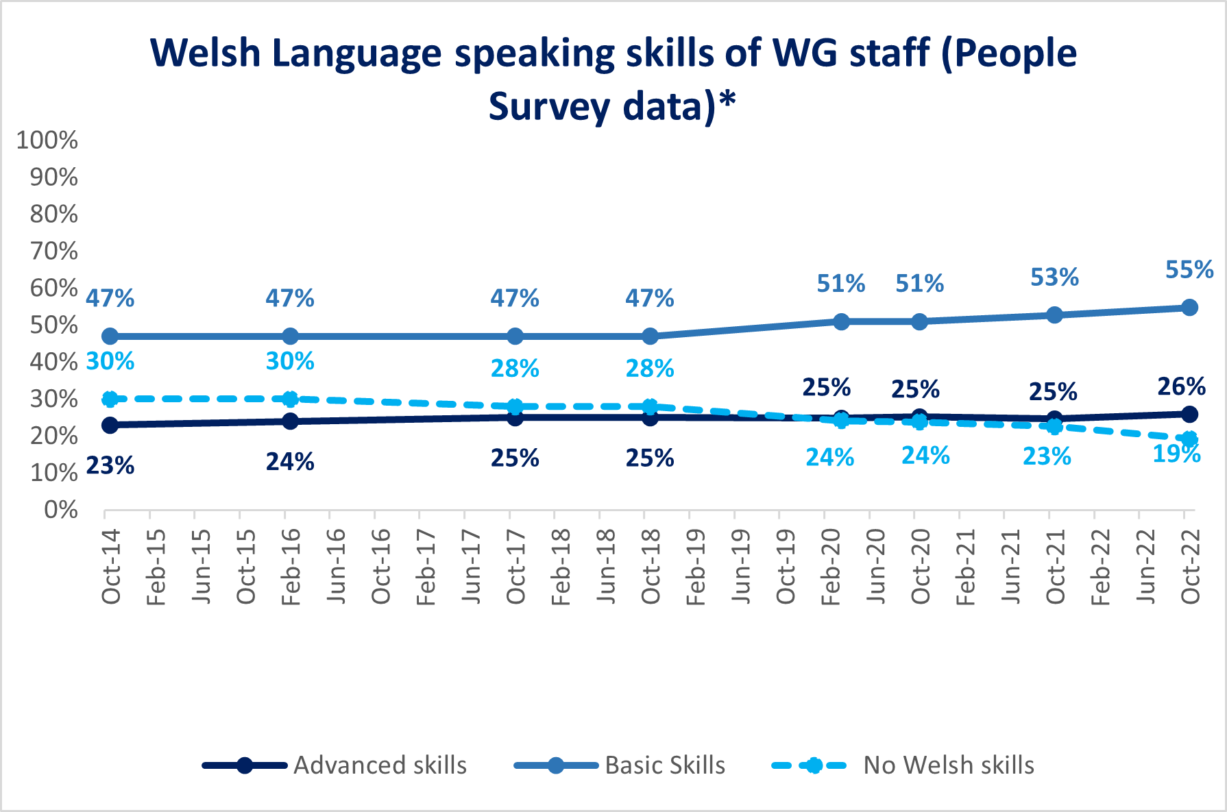 Welsh Language speaking skills of WG staff (People Survey data)*