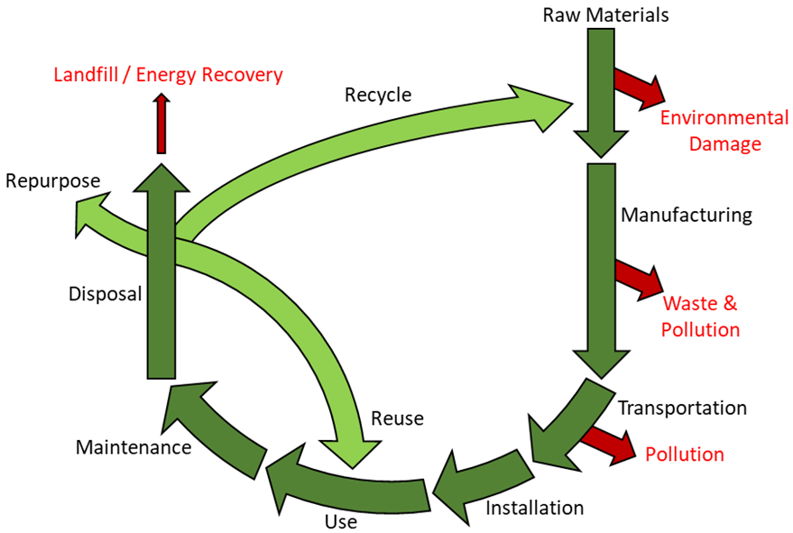 Life cycle thinking