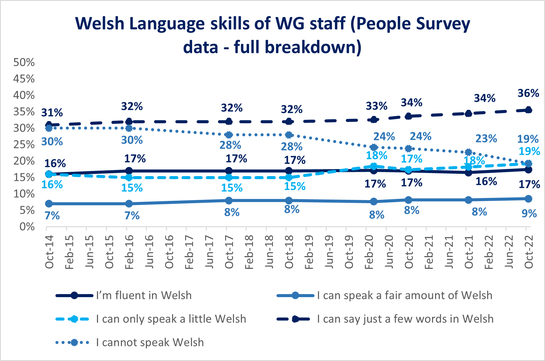 Welsh Language skills of WG staff (People Survey data - full breakdown)