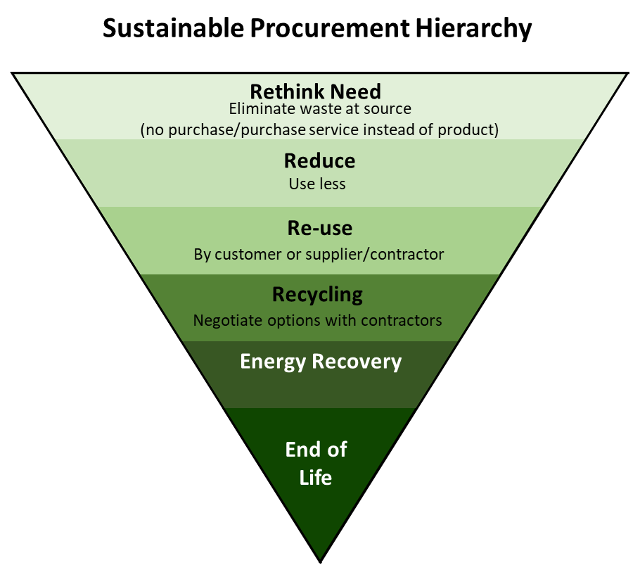 Sustainable procurement hierarchy