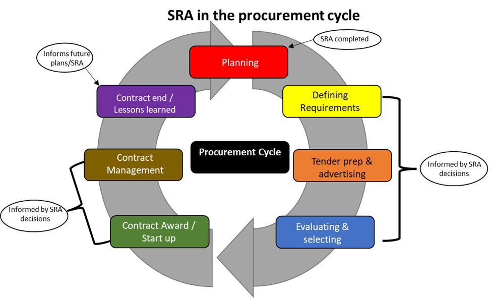 SRA in the procurement cycle