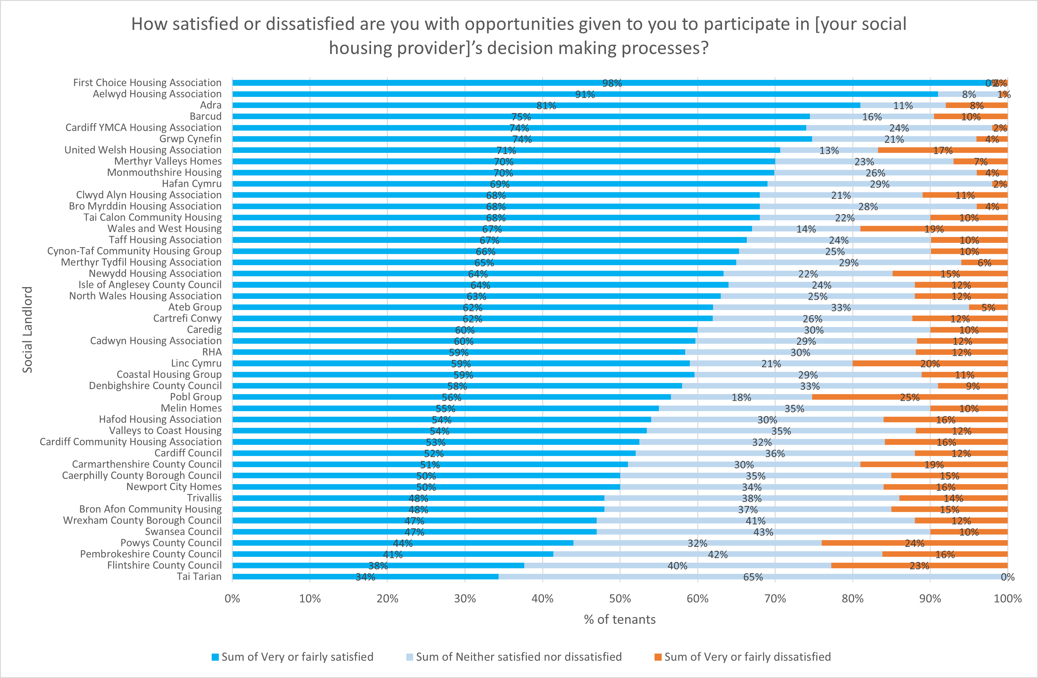 How satisfied or dissatisfied are you with opportunities given to you to participate in [your social housing provider]’s decision making processes?