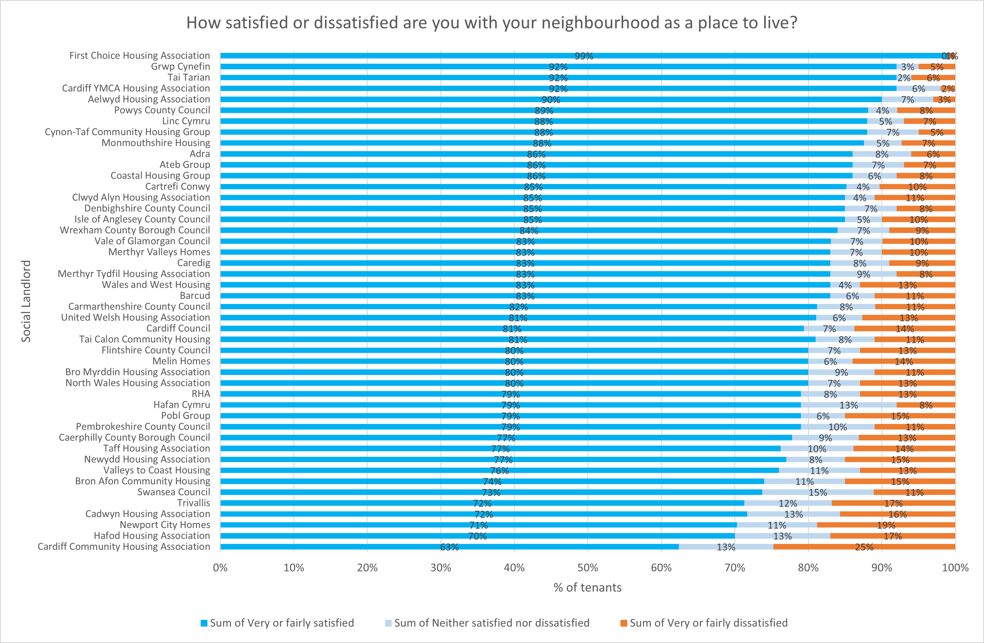 How satisfied or dissatisfied are you with your neighbourhood as a place to live?