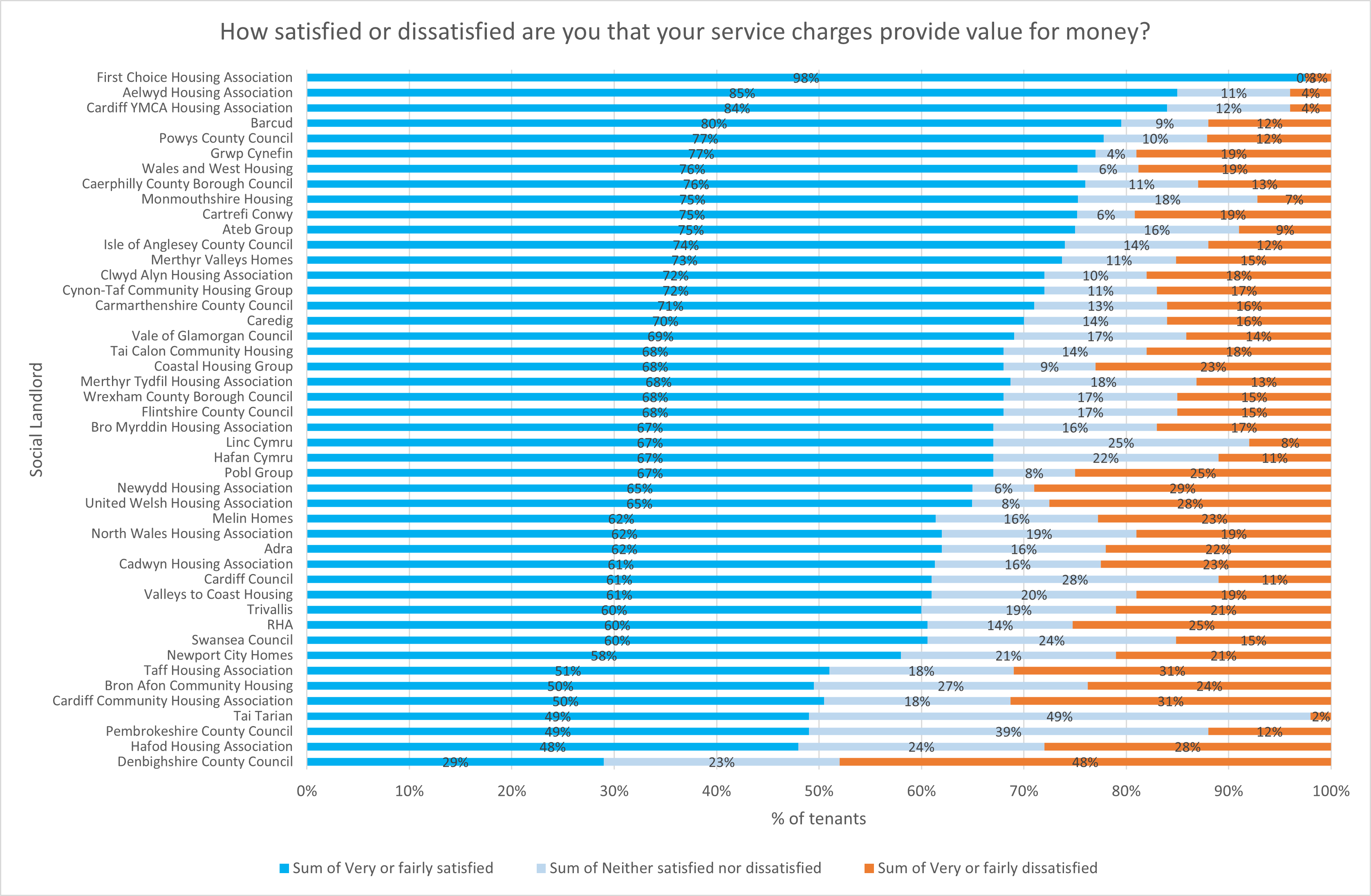 How satisfied or dissatisfied are you that your service charges provide value for money?