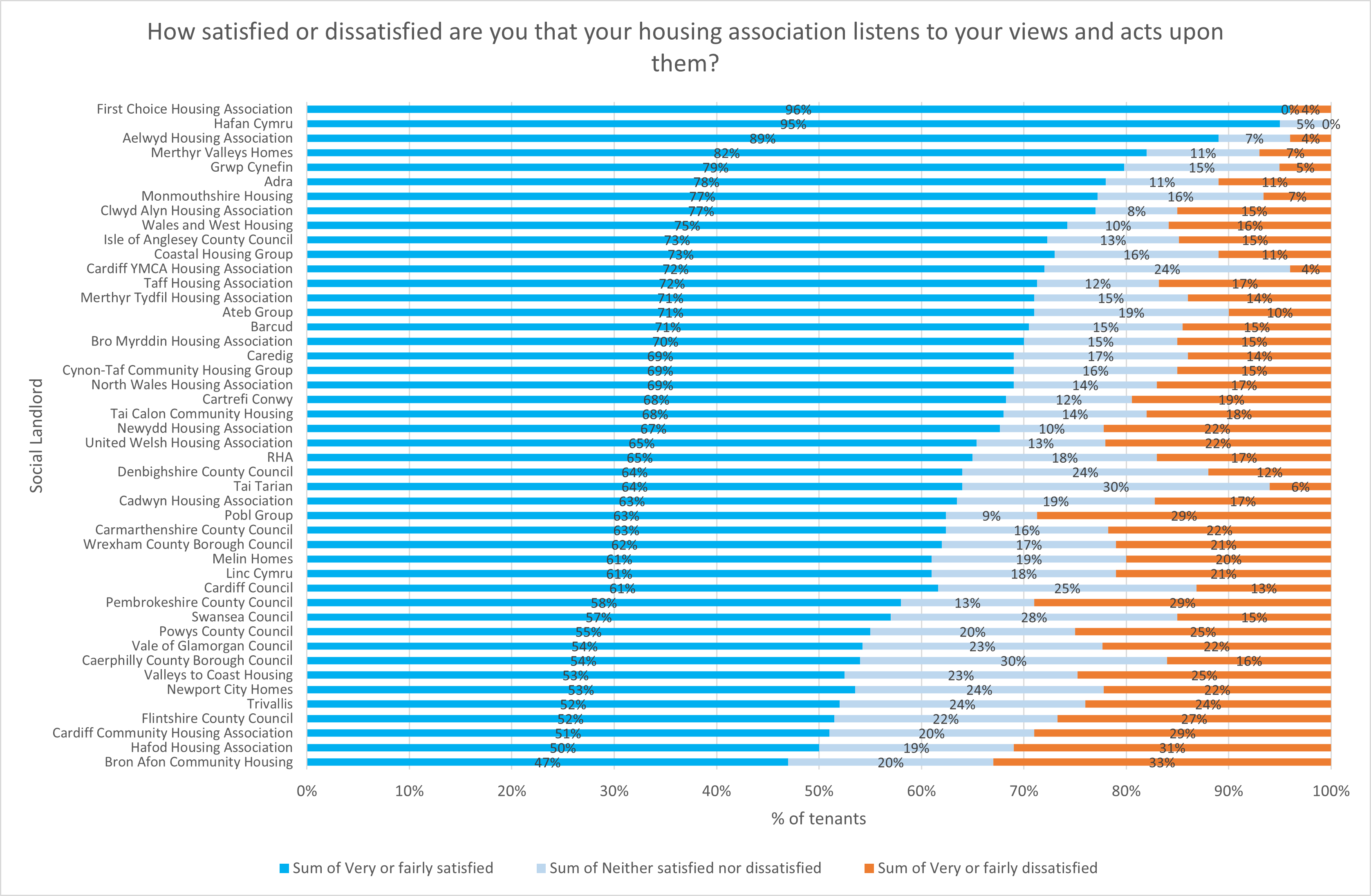 How satisfied or dissatisfied are you that your housing association listens to your views and acts upon them?