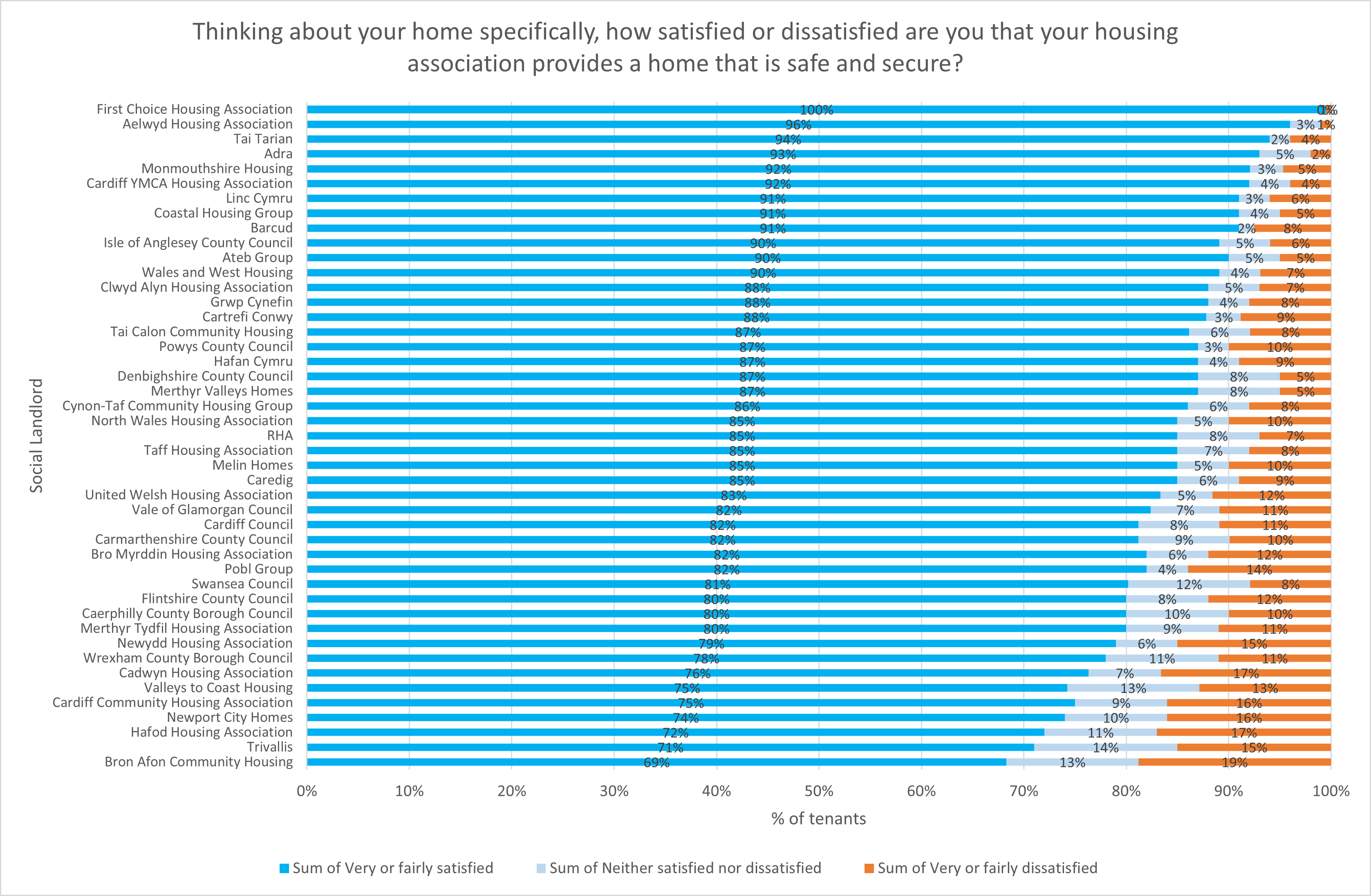 Thinking about your home specifically, how satisfied or dissatisfied are you that your housing association provides a home that is safe and secure?