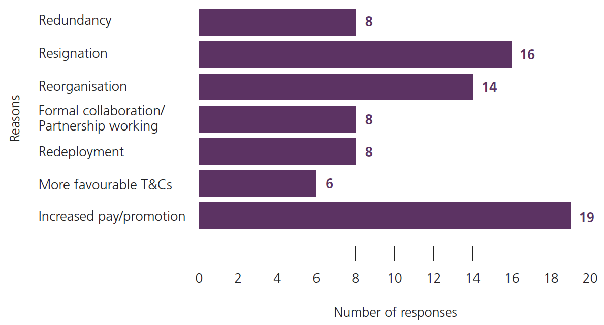 Why workforce mobility occurs: Employers' view