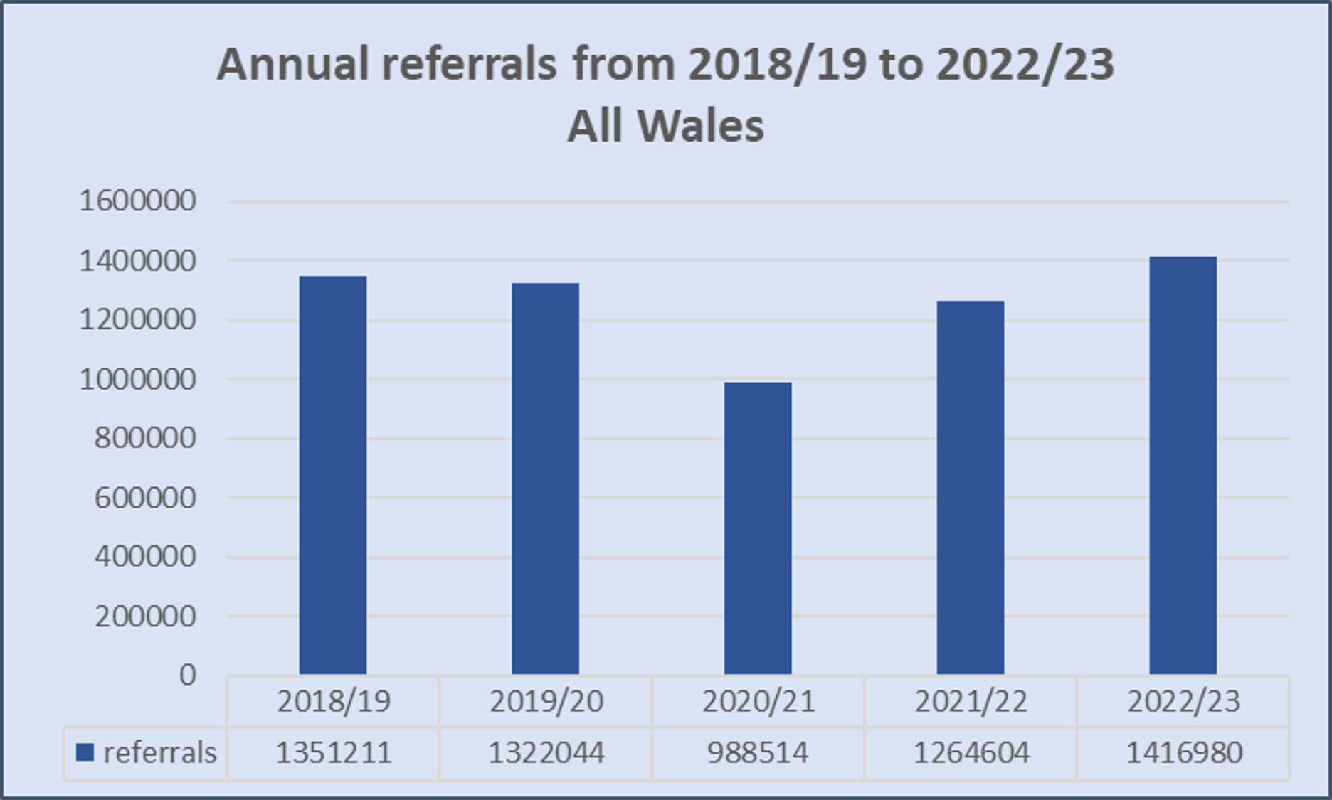 Bar chart describing annual referrals between 2018 to 2023