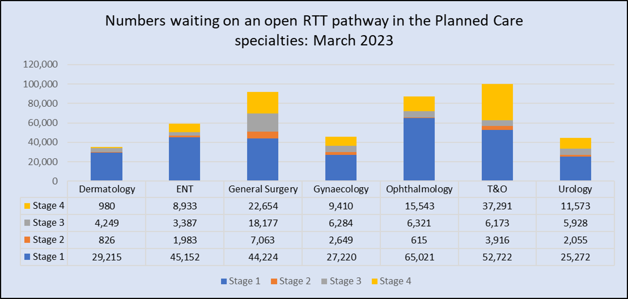 Bar chart describing numbers waiting on an open RTT pathway in the planned care specialties - March 2023