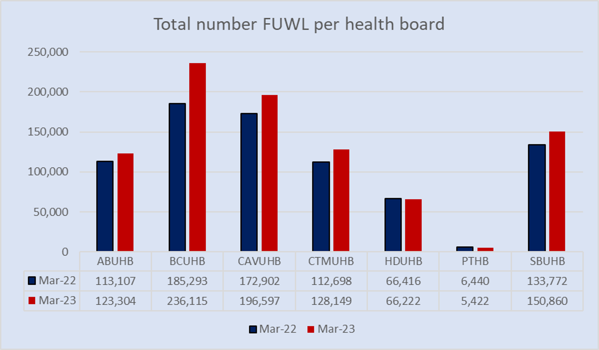 Bar chart on the number of follow up appointments per health board between March 2022 to 2023.