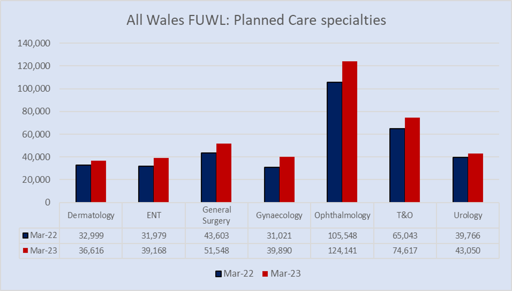 Bar chart on follow up appointments on planned care specialties between March 2022 to March 2023
