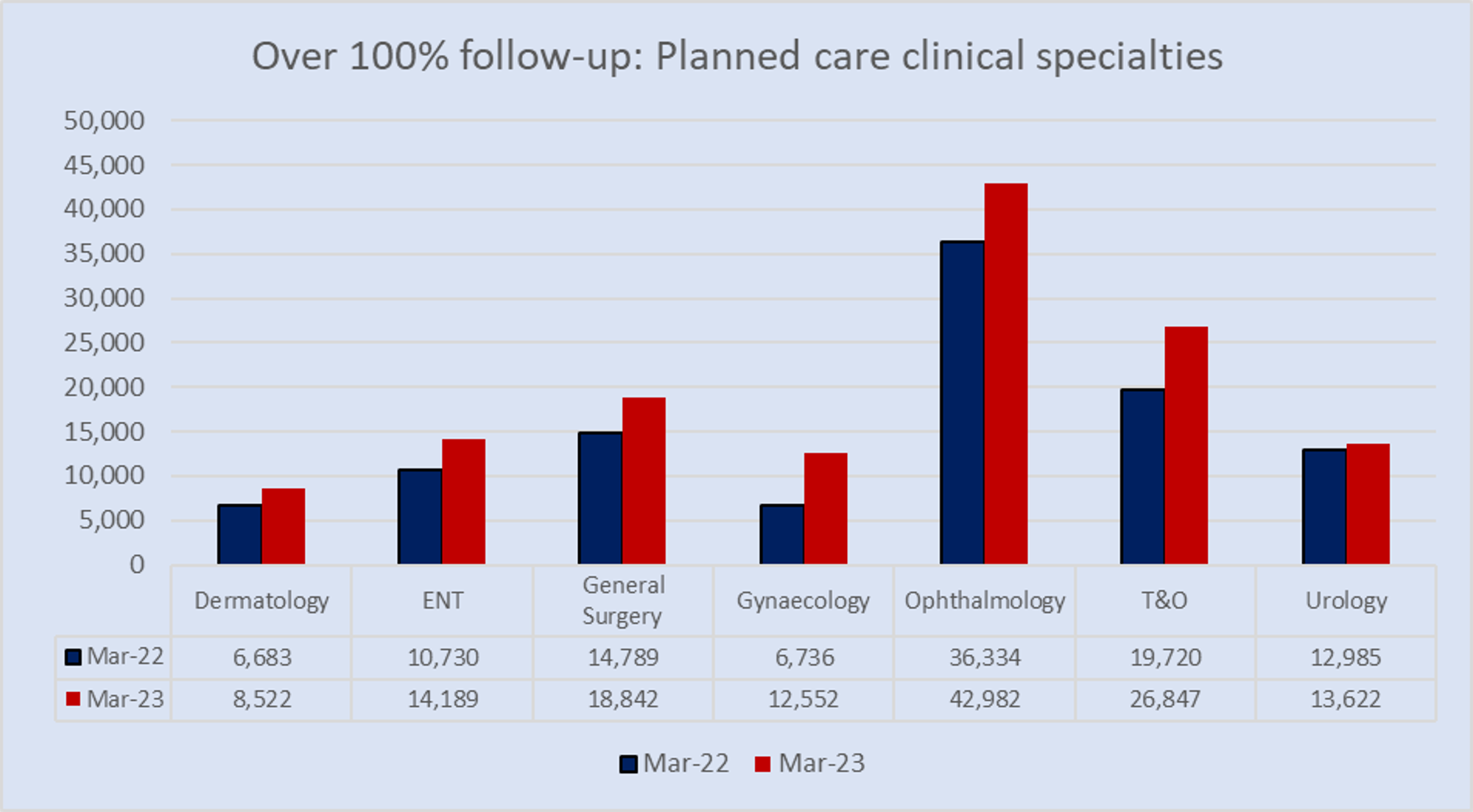 Bar chart on 100% follow up for planned care specialties between March 2022 to March 2023