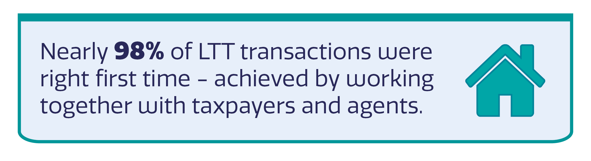 Green house icon with text: 'Nearly 98% of LTT transactions were right first time - achieved by working together with taxpayers and agents.'