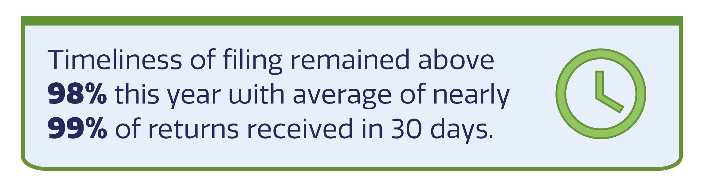 Green clock icon with text: 'Timeliness of filing remained above 98% this year with average of nearly 99% of returns received in 30 days.'