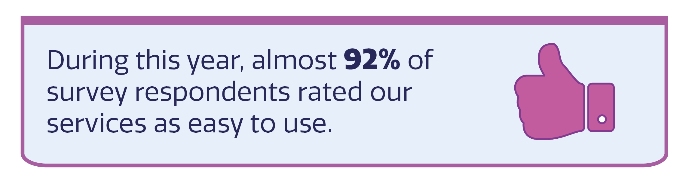 Pink thumbs up icon with text: 'During this year, almost 92% of survey respondents rated our services as easy to use.'