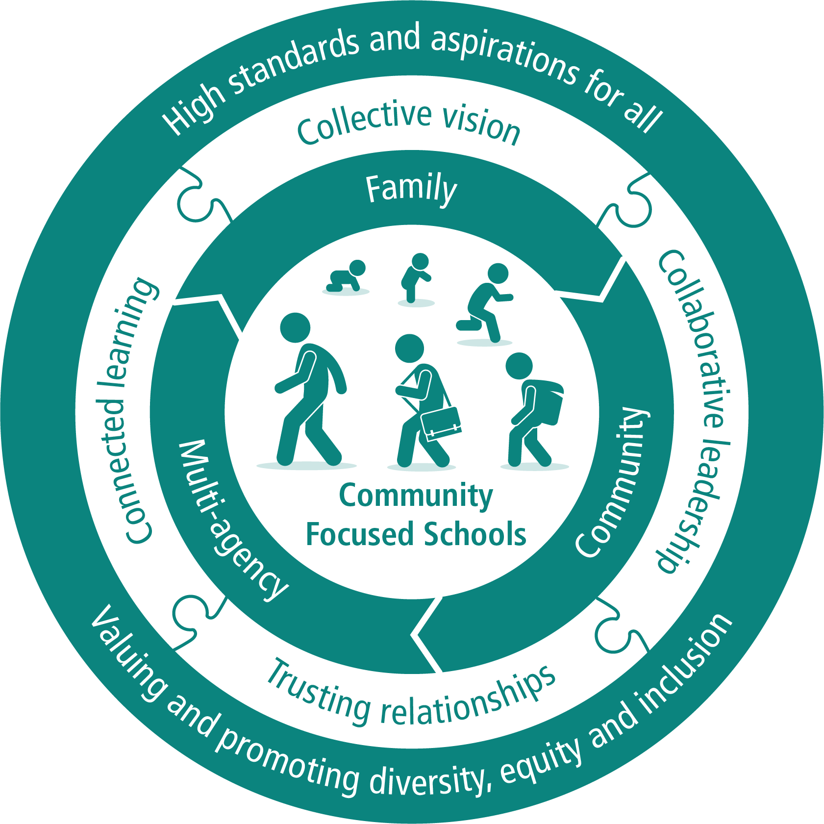 Our model for community focused schools