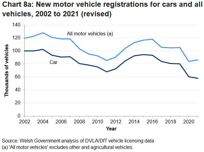In 2021 the number of new vehicle registrations was 111,000, an increase of 37.1%