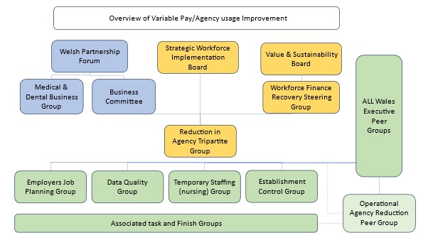 The picture shows a hierarchy and interrelationship between groups in the overview of variable pay / agency usage improvement process, and their relationships are explained below.