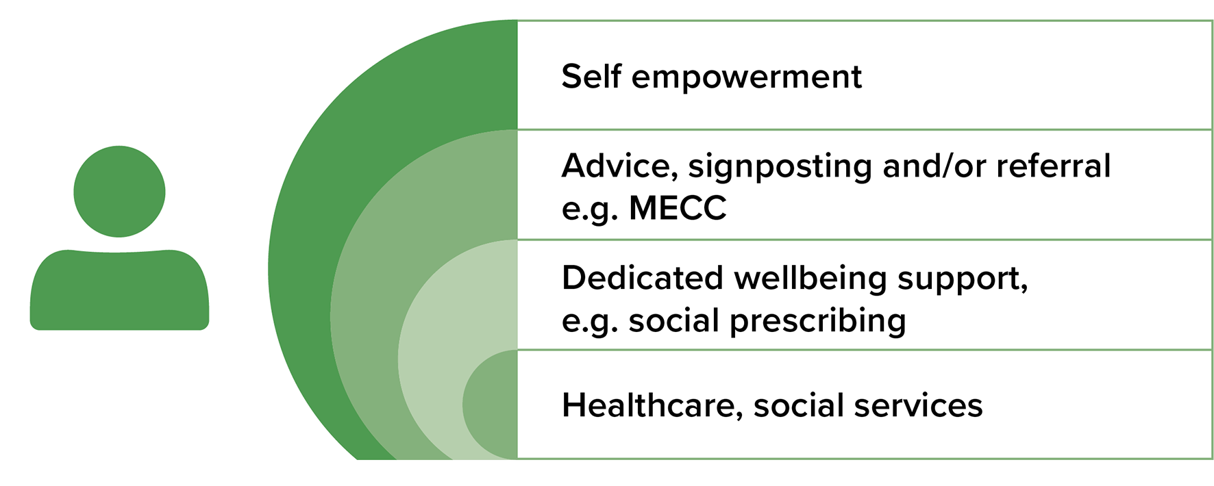 There are several layers of wellbeing support, which are: self-empowerment; advice, signposting or referral to 'making every contact count' for example; dedicated wellbeing support such as social prescribing; healthcare, social services.