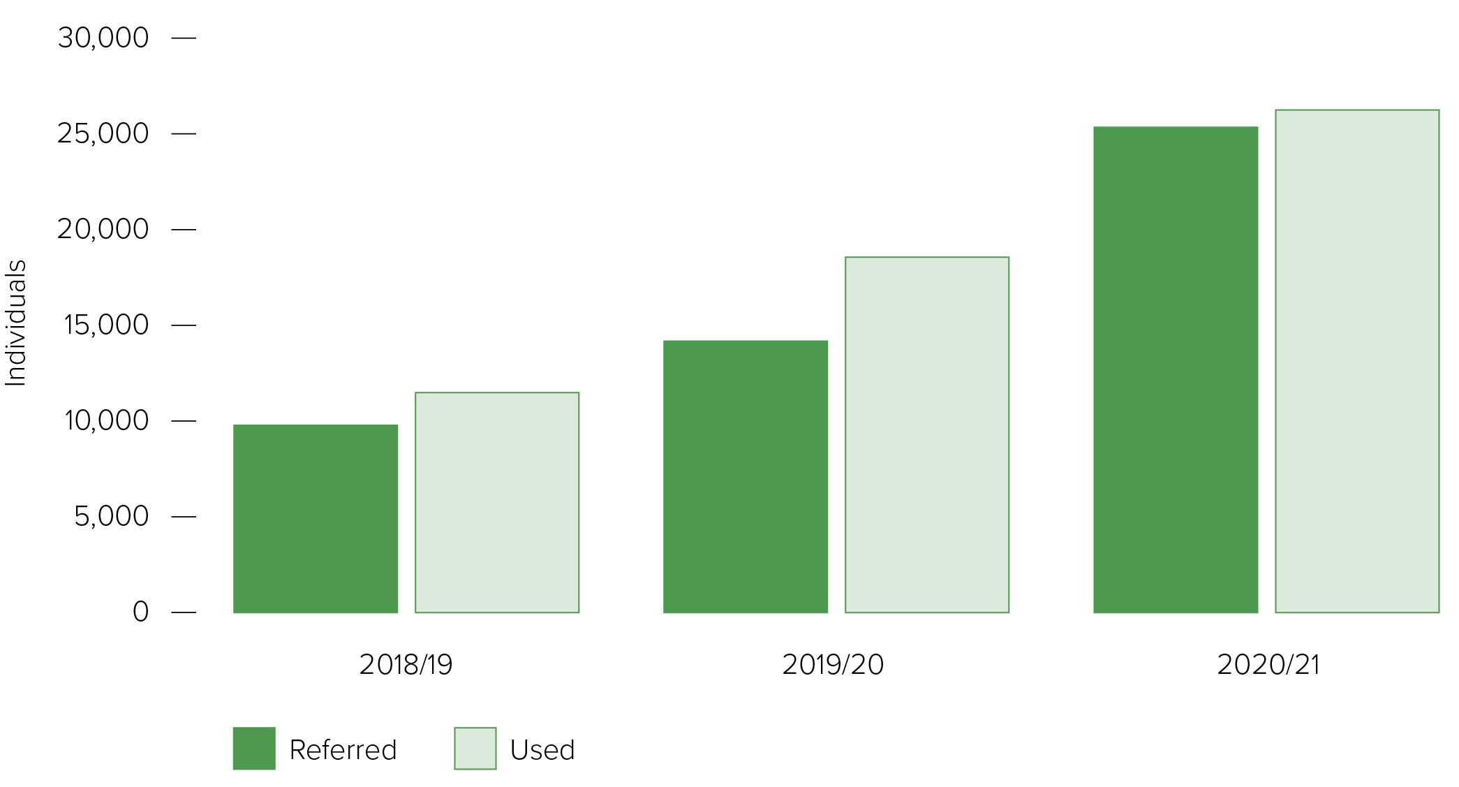 For 2018 to 2019, 2019 to 2020 and 2020 to 2021, the number of individuals who used social prescribing was slightly higher than the number referred, with an increase in both referred and used cases each year. The rise spans just under 10,000 referred people in 2018 to 2019 to just over 25,000 referred in 2020 to 2021.