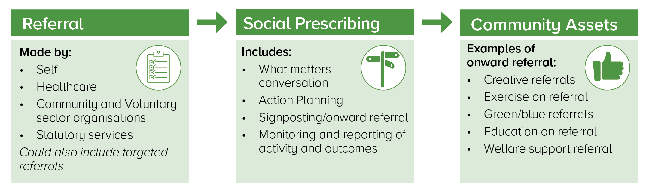 Referral. Made by: self; healthcare; community and voluntary sector organisations; statutory services; could also include targeted referrals. Social prescribing, includes: what matters conversation; action planning; signposting / onward referral; monitoring and reporting of activity and outcomes. Community assets, examples of onward referral: creative referrals; exercise on referral; green / blue referrals; education on referral; welfare support referrals.