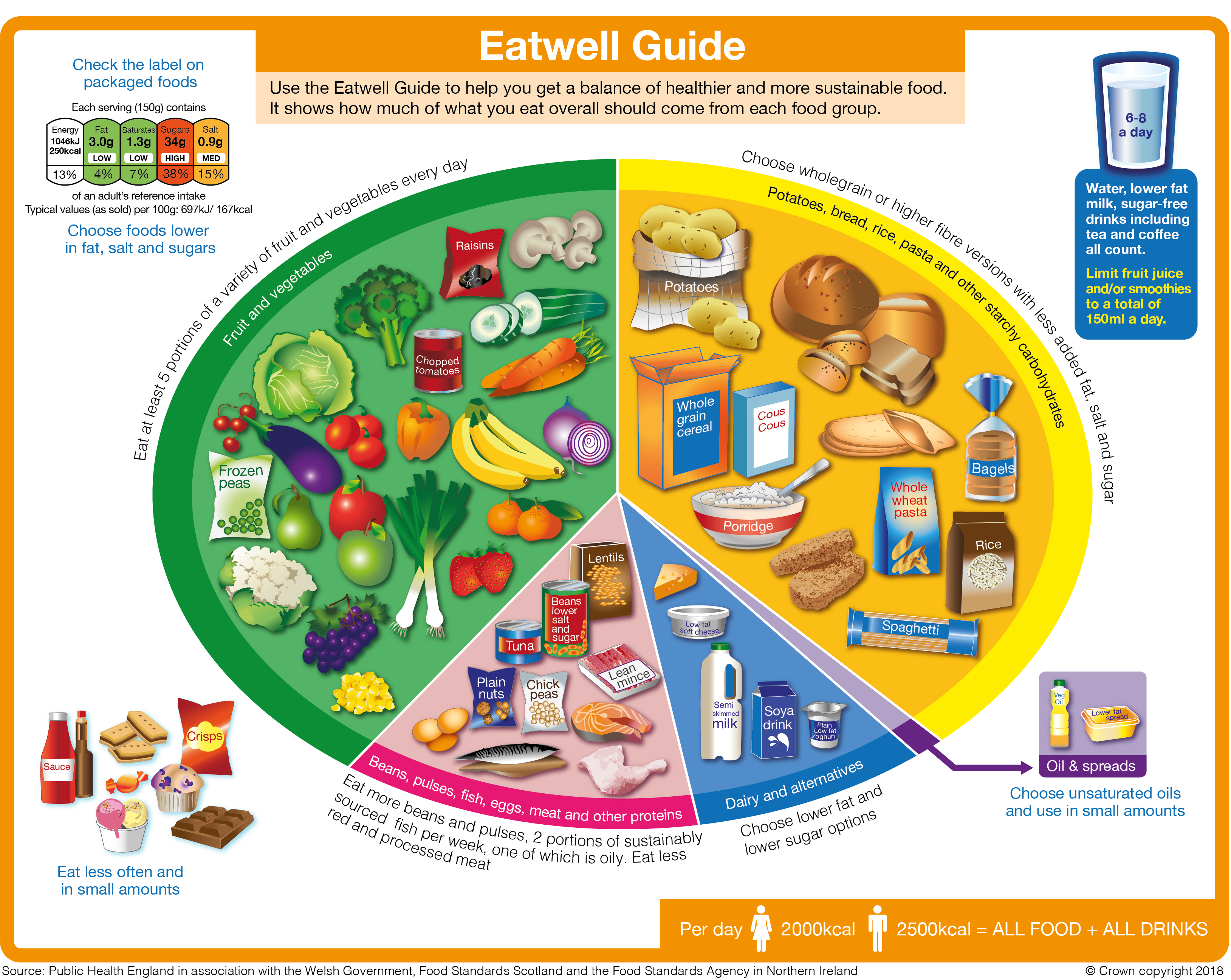 Eatwell Guide HTML GOV WALES