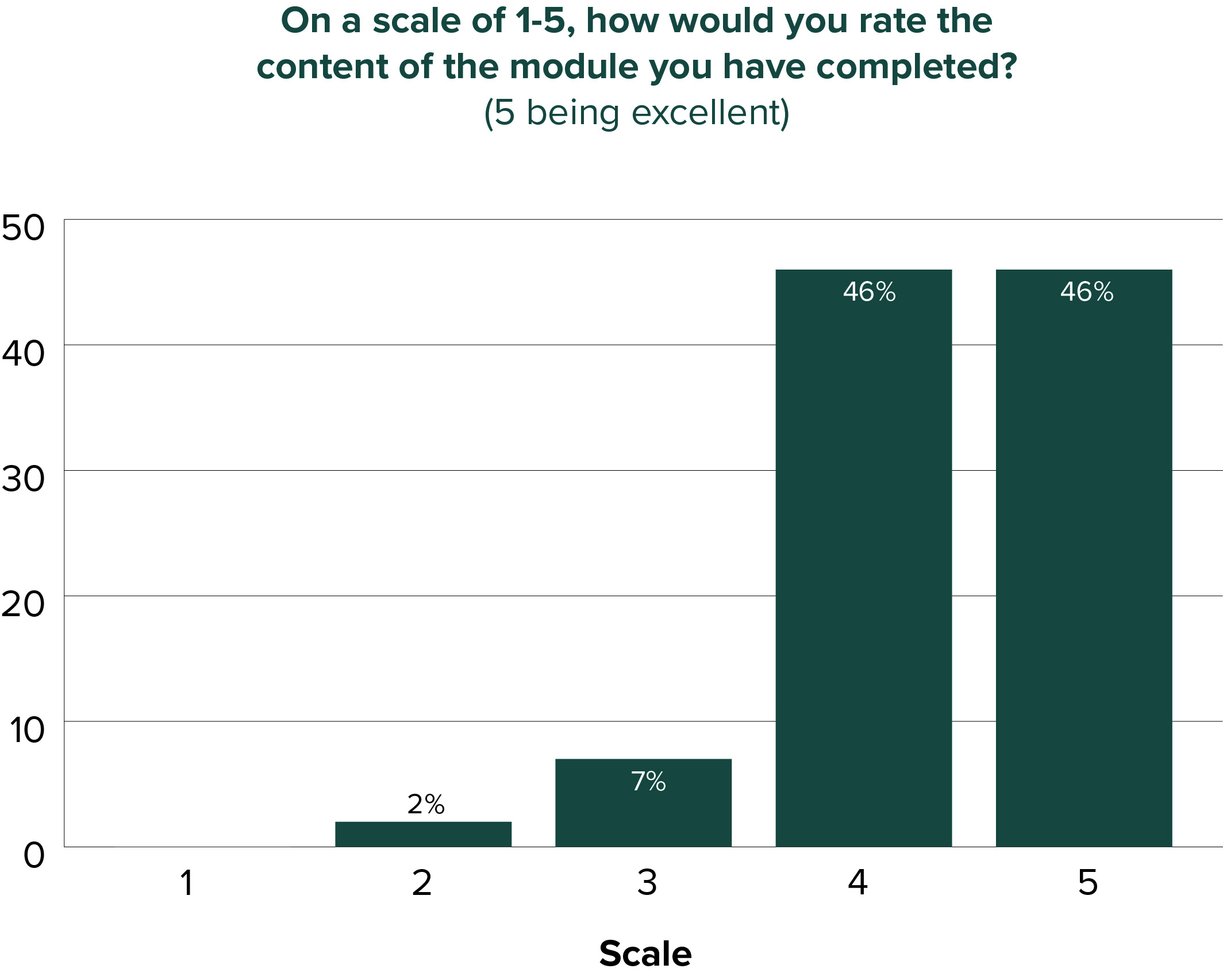 Bar chart showing 92% of learners rated the NEST training as good or excellent on a scale of 1 to 5.