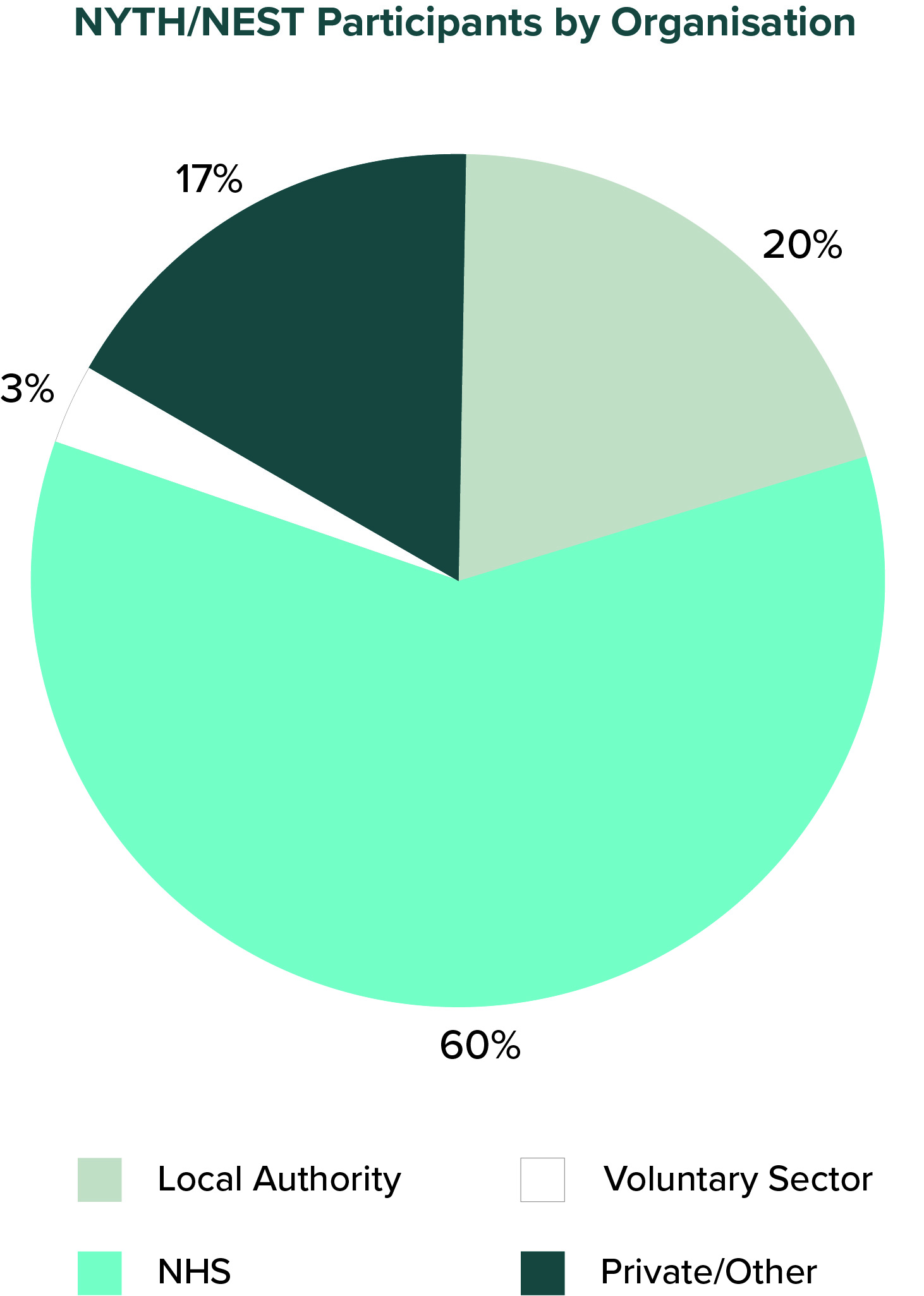 Pie chart showing 60% of learners are NHS staff, 20% local authority, 3% third sector and 17% of learners said they were in the private or other sector.