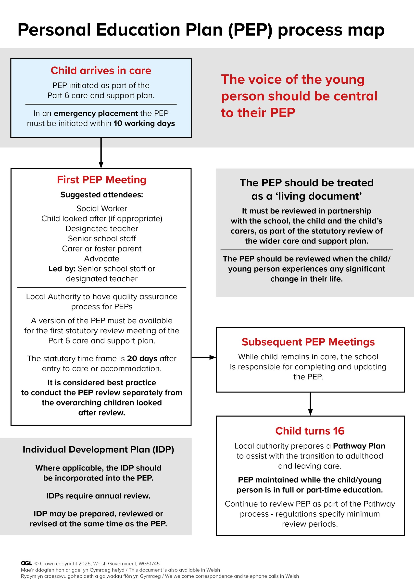 Personal Education Plan (PEP) process map