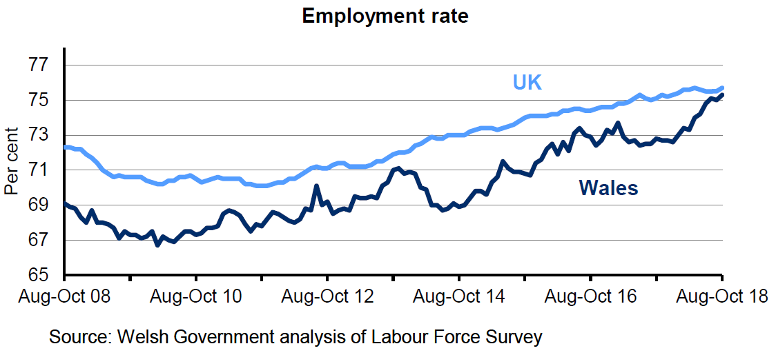 Chart showing the percentage of the population aged 16-64 who are employed for Wales and the UK. The employment rate in the UK is higher than in Wales over the last 10 years. The rate has steadily increased in the UK over the last 4 years but has fluctuated in Wales. The employment rate in Wales has fluctuated over this period, but has increased in the latest quarter.