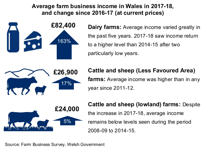 Average farm business income in Wales in 2017-2018, and change since 2016-2017 (at current prices) Dairy farms (£82,400, up 163%): Average income varied greatly in the past 5 years. 2017-2018 saw income return to a higher level than 2014-15 after 2 particularly low years. Cattle and sheep (Less Favoured Area) farms (£26,900, up 17%): Average income was higher than in any year since 2011-2012. Cattle and sheep (lowland) farms (£24,000, up 5%): Despite the increase in 2017-2018, average income remains below l