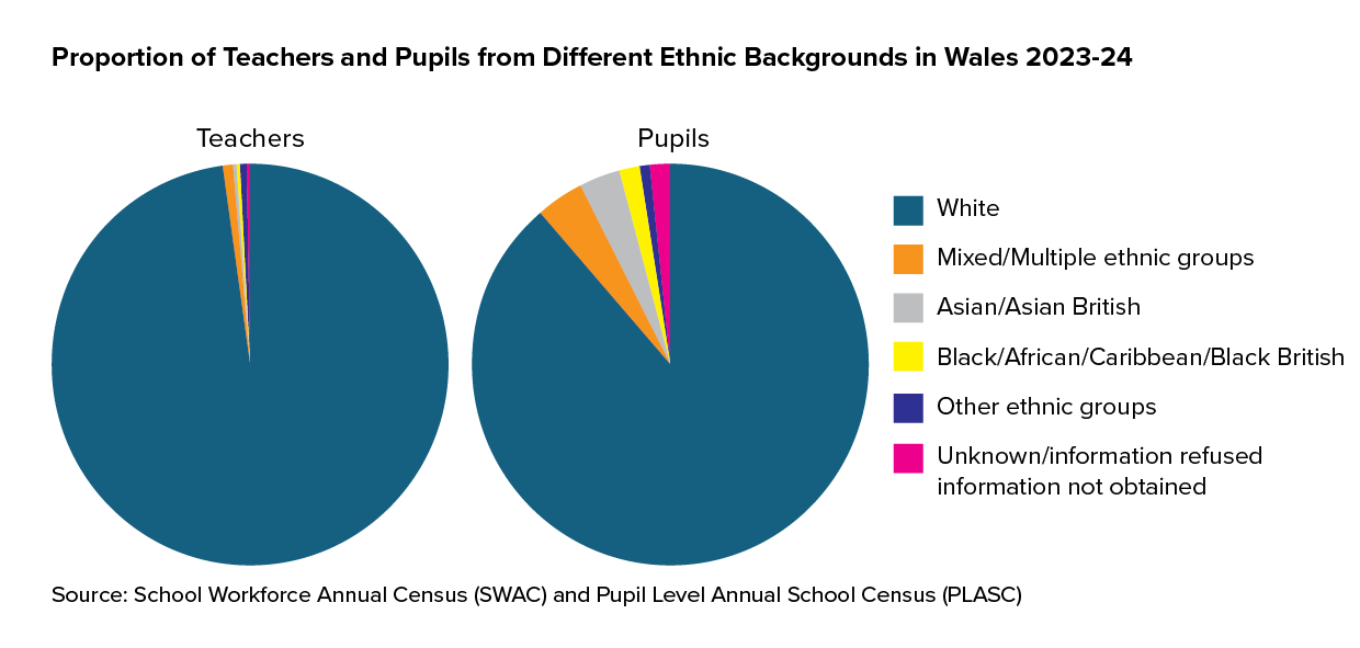 Proportion of teachers and pupils from different ethnic backgrounds in Wales 2023 to 2024