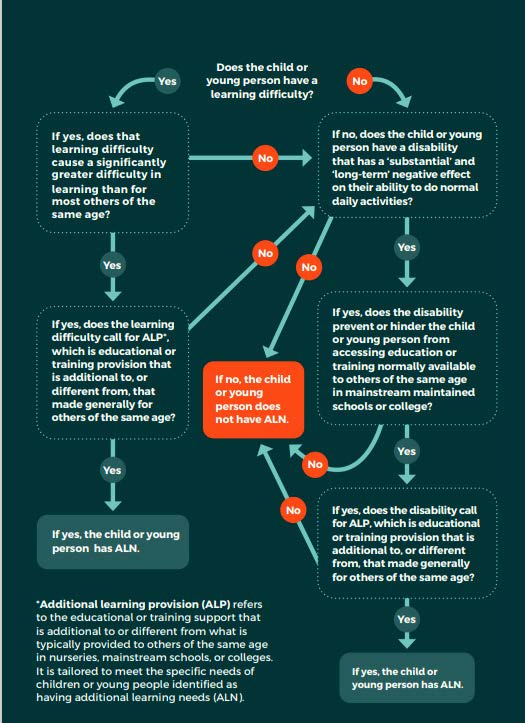 Additional learning needs (ALN): decision-making and communication ...