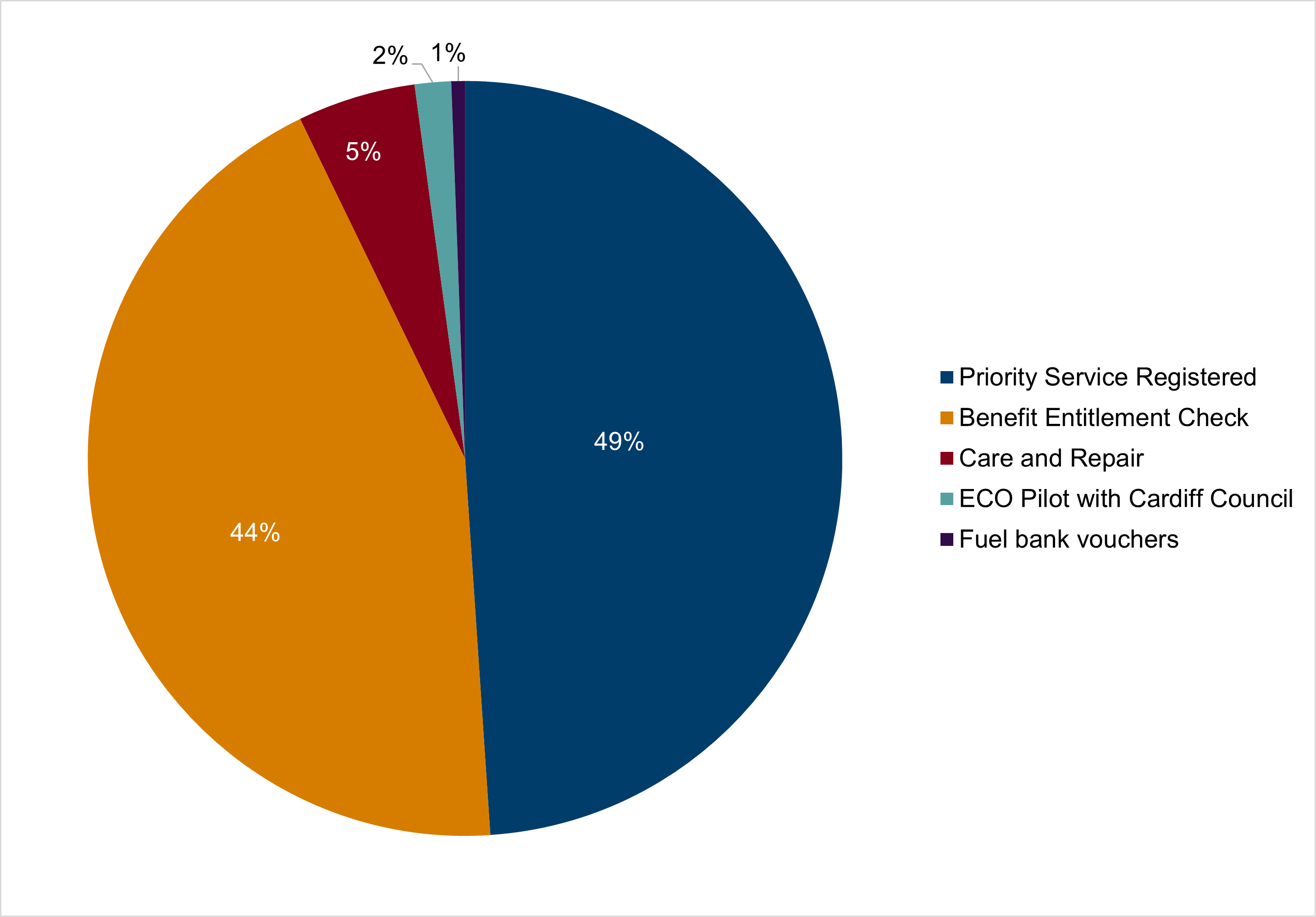 Pie chart showing the proportion of each type of third-party referral made, based on all 1,028 referrals.